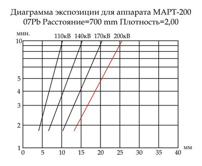 Номограммы экспозиции р/а МАРТ-200