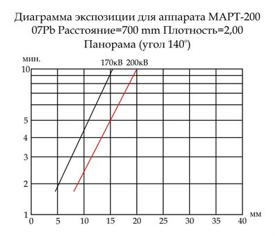 Номограмма экспозиции р/а МАРТ-200
