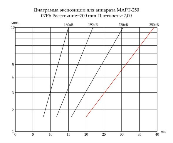 Номограмма экспозиции р/а МАРТ-250