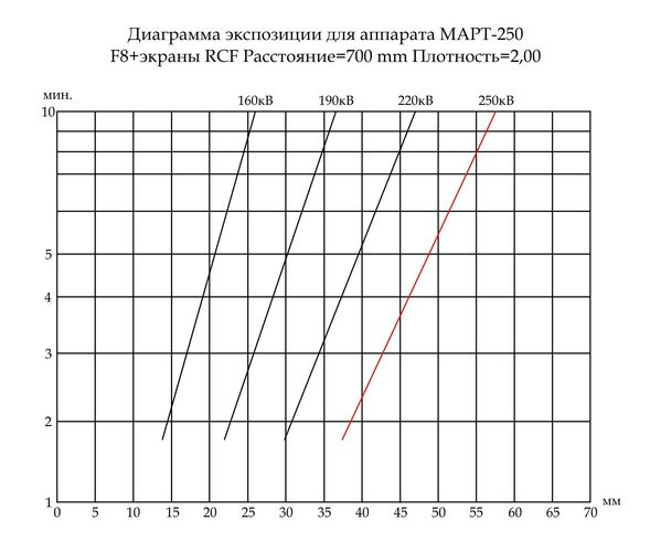Номограмма экспозиции р/а МАРТ-250