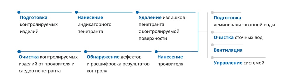 Схема устройства линии с указанием рабочих участков