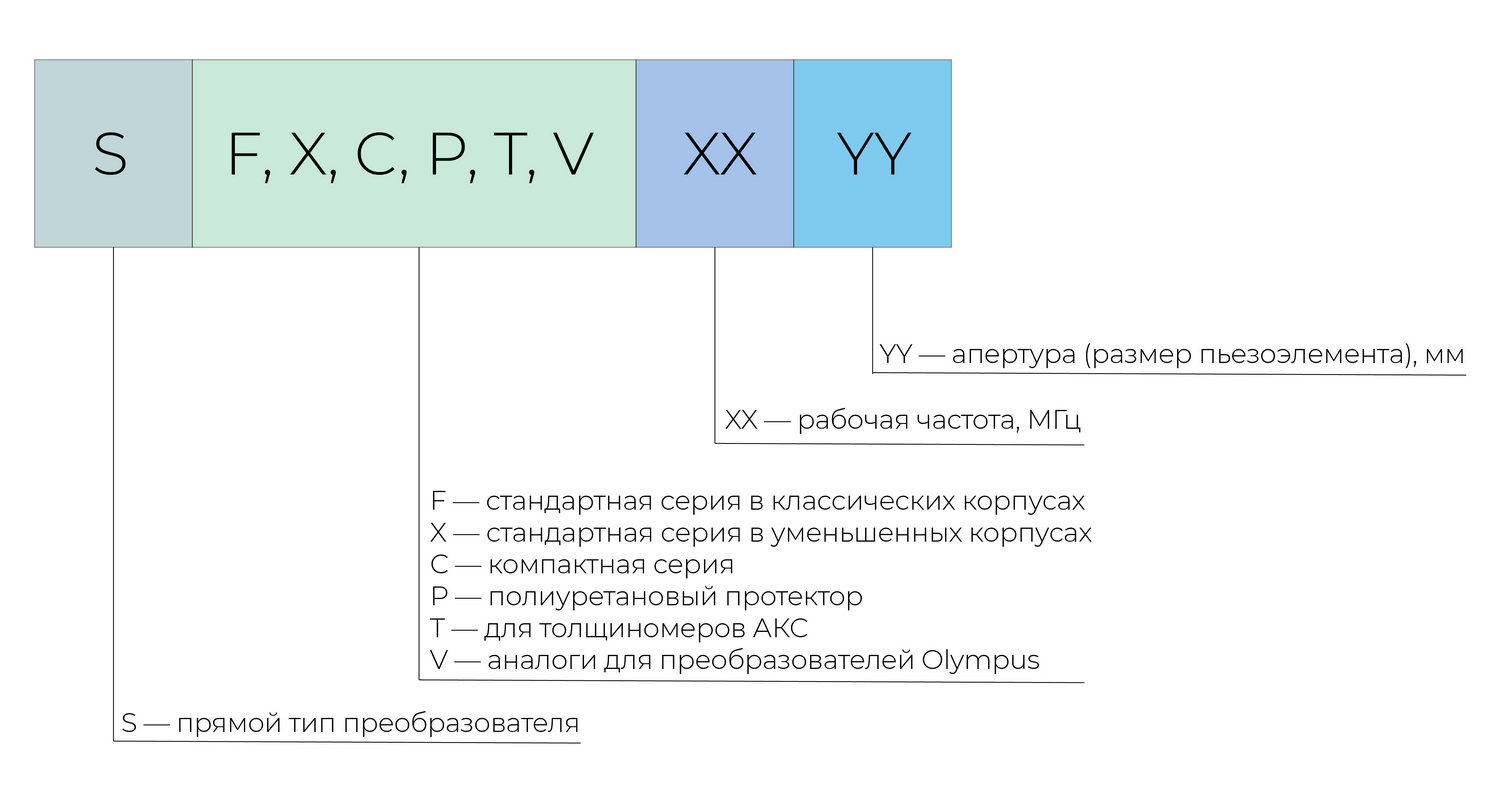 Схема маркировки прямых совмещенных преобразователей Амкро