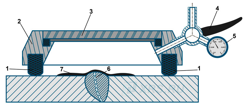 Схема проведения контроля герметичности вакуумной рамкой: 1 — уплотнители, 2 — корпус камеры, 3 — смотровое окно, 4 — ручка, 5 — манометр, 6 — течь в сварном соединении, 7 — пенопленочный индикатор