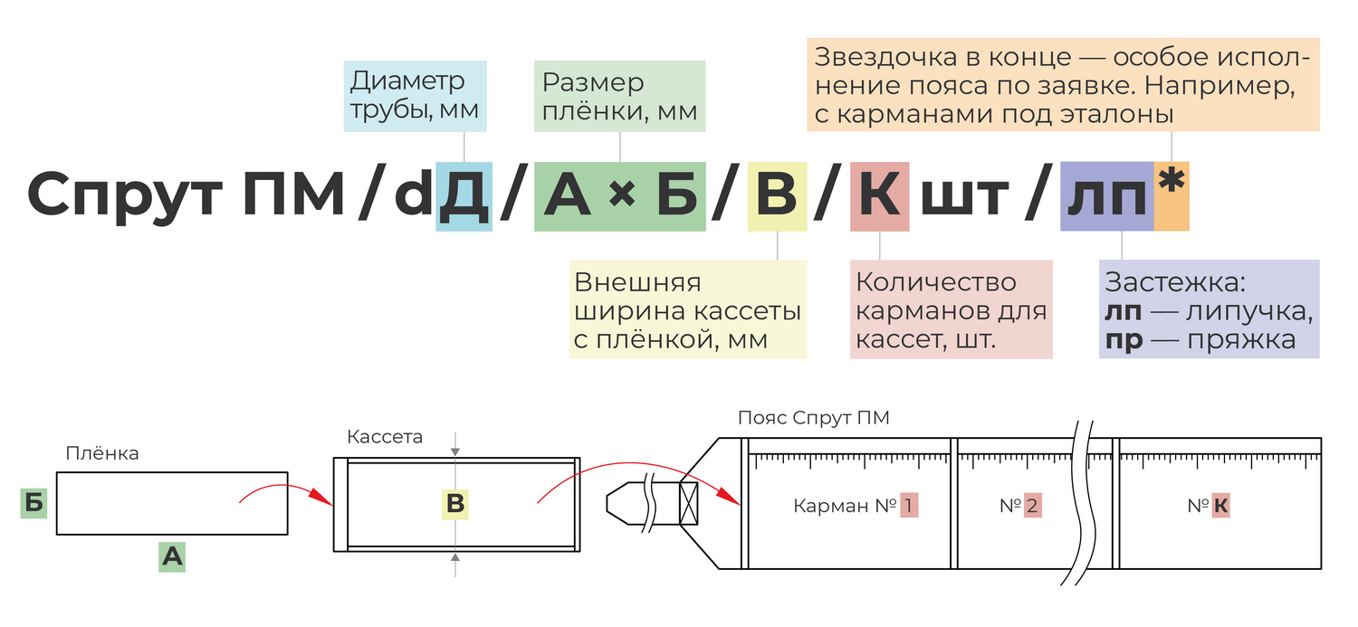 Схема маркировки панорамно-мерительных поясов Спрут ПМ