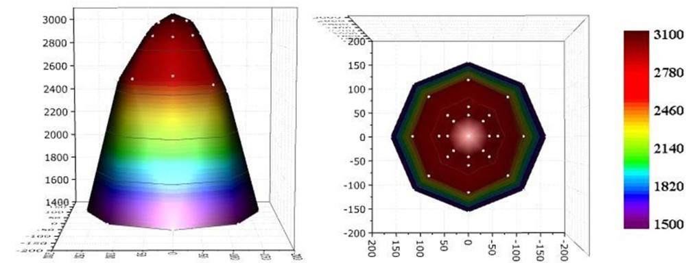 Рисунок 3 — Распределение УФ-облученности на плоскости для лампы «Элитест УФС-24 Black Light»