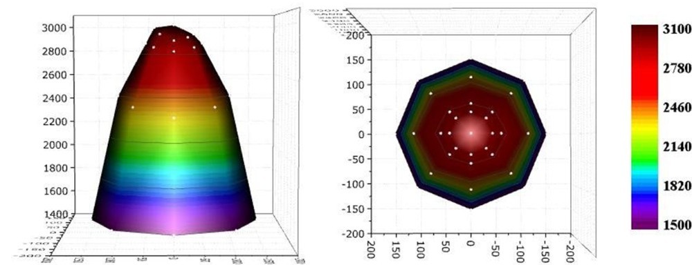 Рисунок 4 — Распределение УФ-облученности на плоскости для лампы «Элитест УФС-220 Black Light»