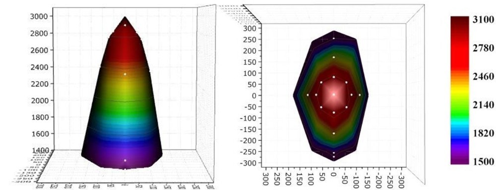 Рисунок 5 — Распределение УФ-облученности на плоскости для лампы «Элитест УФС 500/4 Black Light»