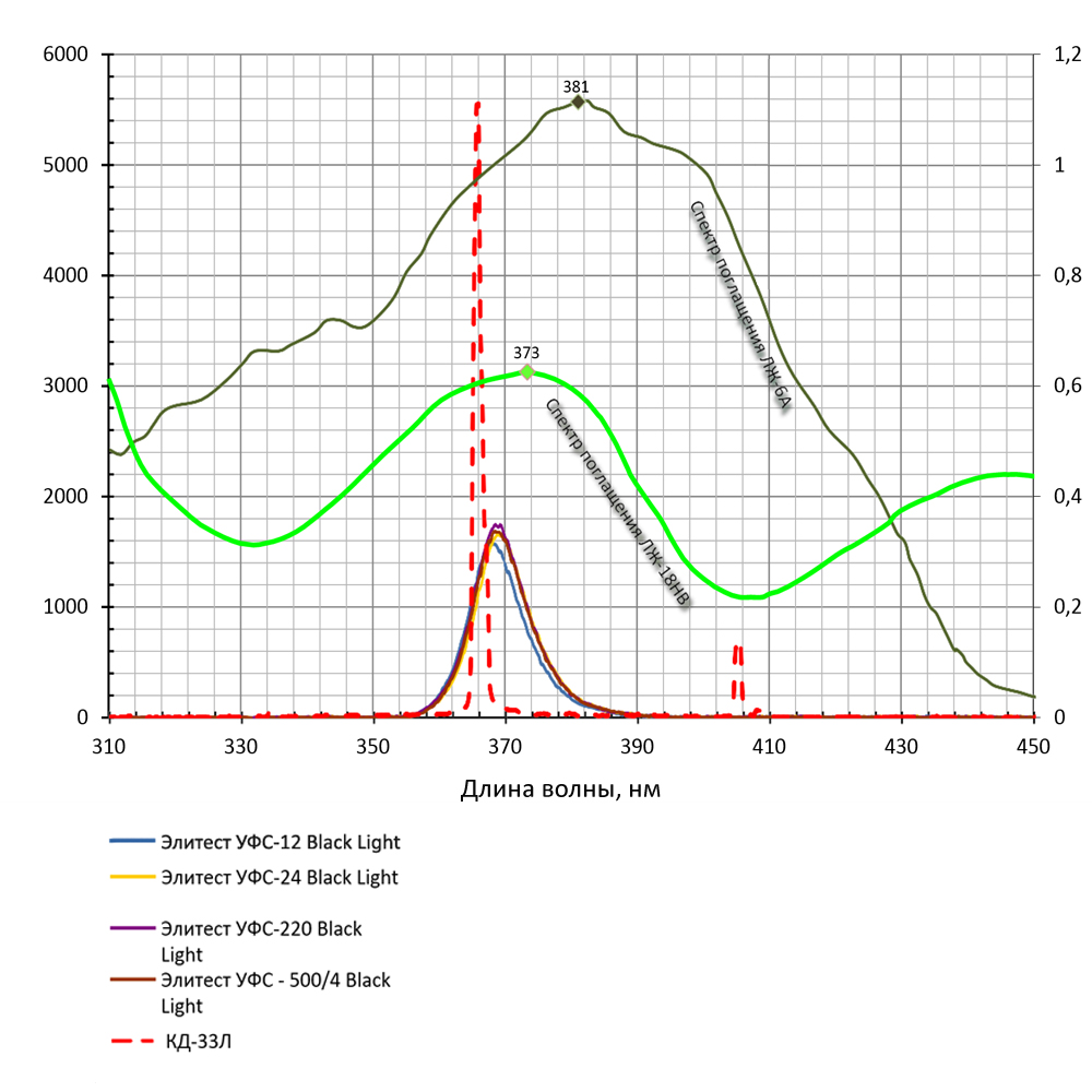 Рисунок 7 — Спектры излучения УФ-источников в диапазоне 310-450 нм и спектры поглощения проникающих жидкостей