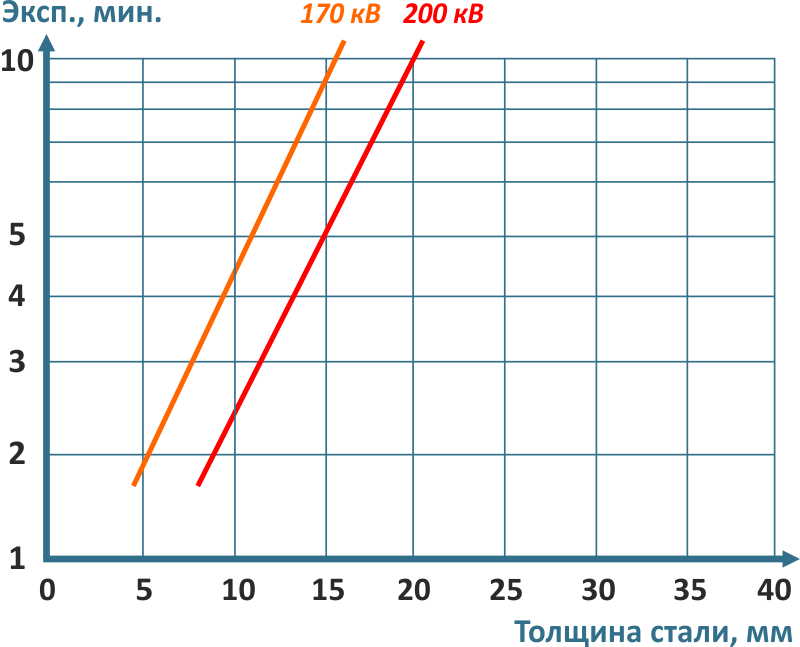  Диаграмма экспозиции для аппарата МАРТ-200. D7Pb Расстояние=700 mm Плотность=2,00 Панорама (угол 140°)