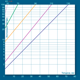 Определение экспозиции по номограмме для алюминия при F=1000 мм с использованием рентгеновского аппарата РПД 150 С и пленки AGFA D2