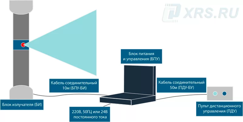 Состав рентгеновского переносного аппарата РПД-250С